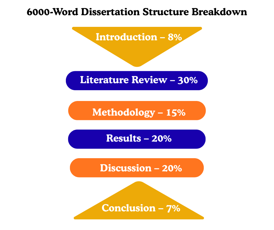 6000 Words Dissertation Structure