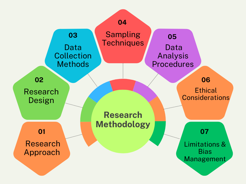 10000 Words Dissertation Structure