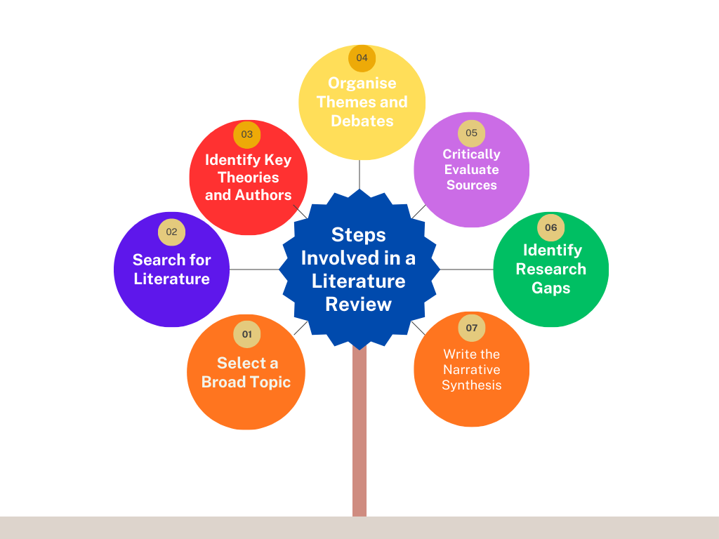 The Difference Between a Systematic Review and a Literature Review 5 The Difference Between a Systematic Review and a Literature Review