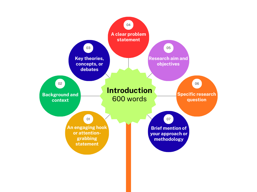 6000 Words Dissertation Structure