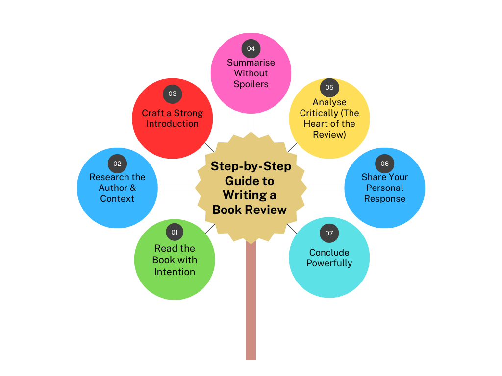 How to Write a Book Review