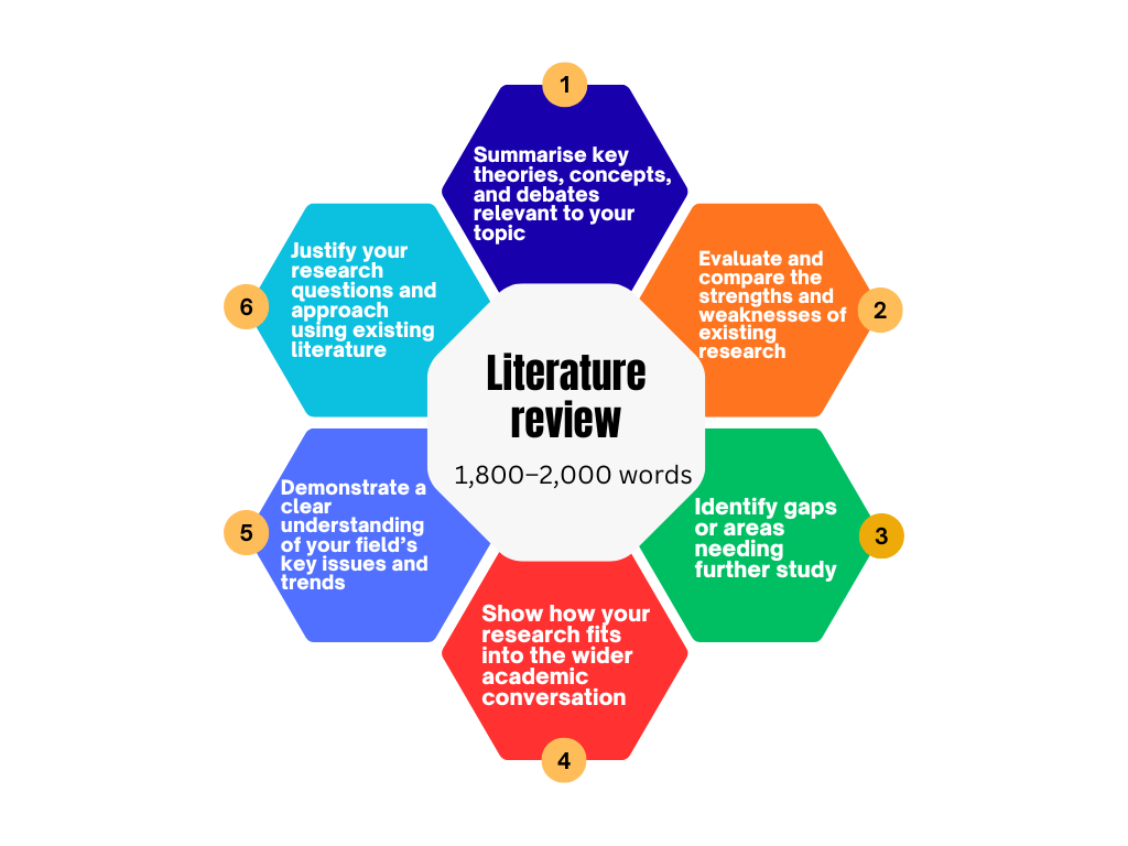 6000 Words Dissertation Structure
