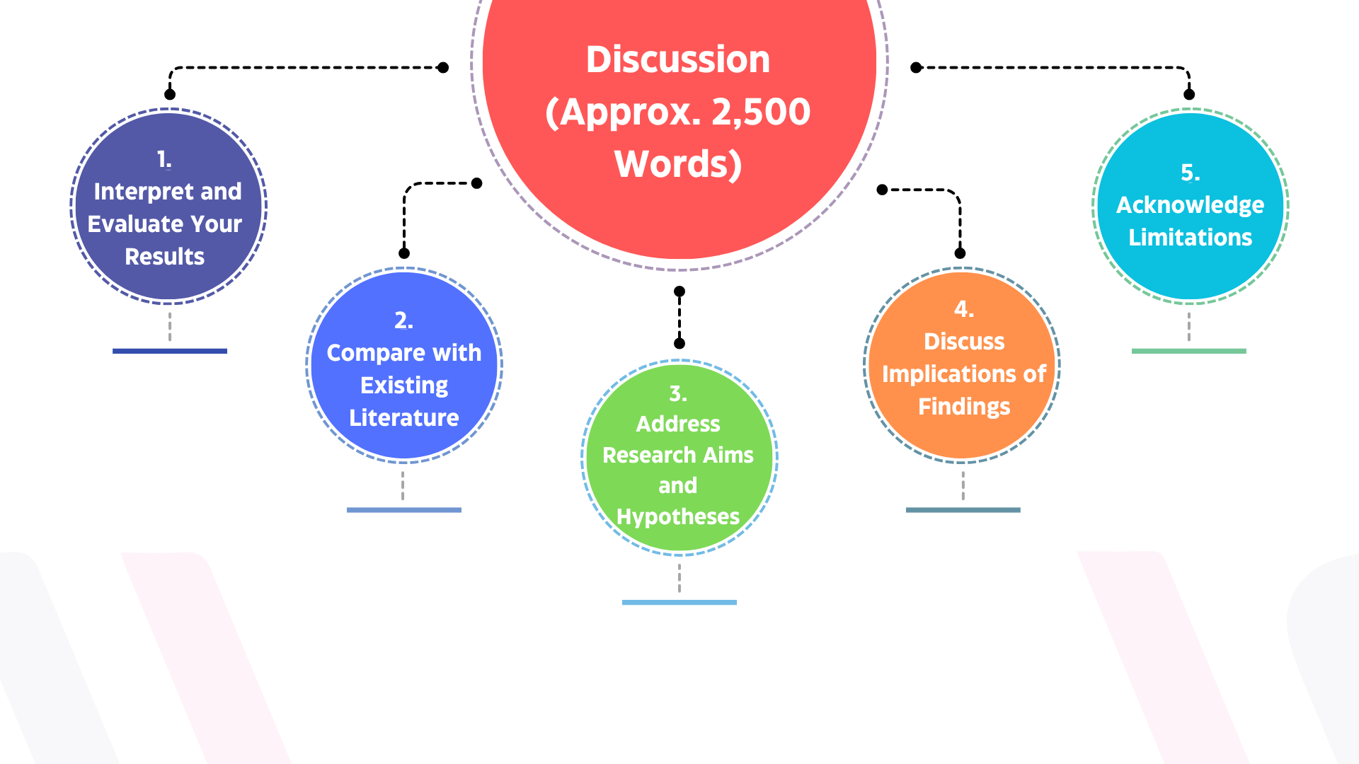 How to Structure a 15000 Word Dissertation