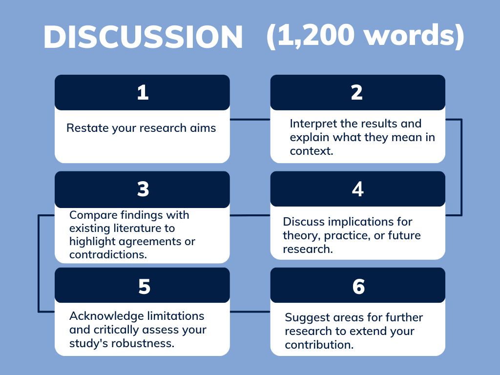 6000 Words Dissertation Structure