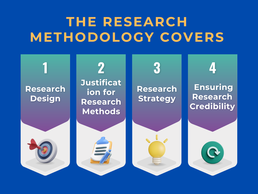 7500 Word Dissertation the research methodology cover
