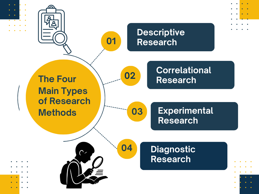 What Are the Four Types of Research Methodology? 4 What Are the Four Types of Research Methodology?