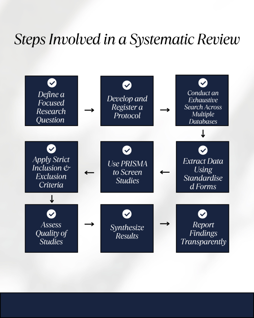 The Difference Between a Systematic Review and a Literature Review