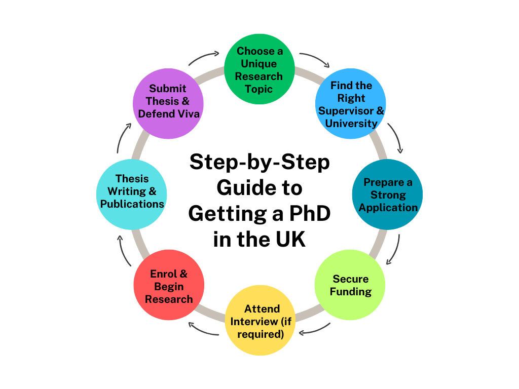 How to obtain PhD