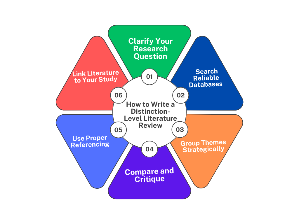 How to Write a Distinction-Level Literature Review
