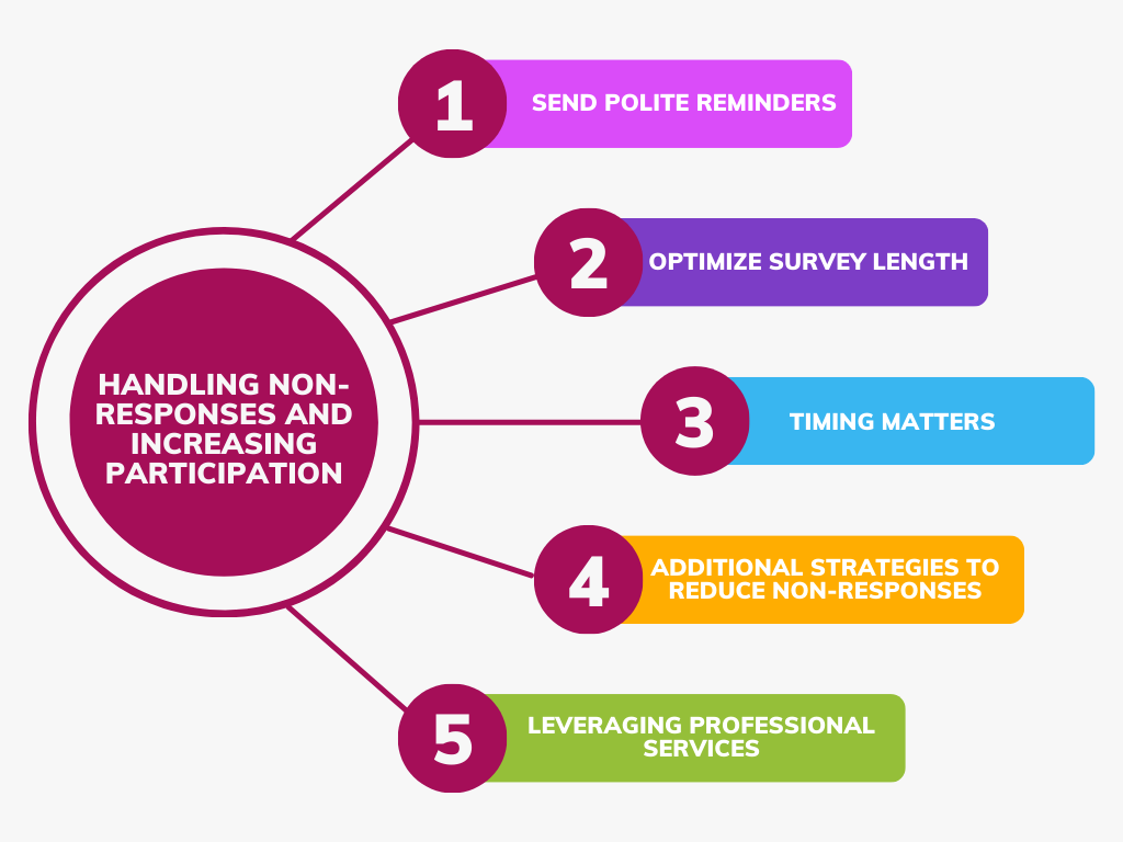 how to get dissertation survey responses