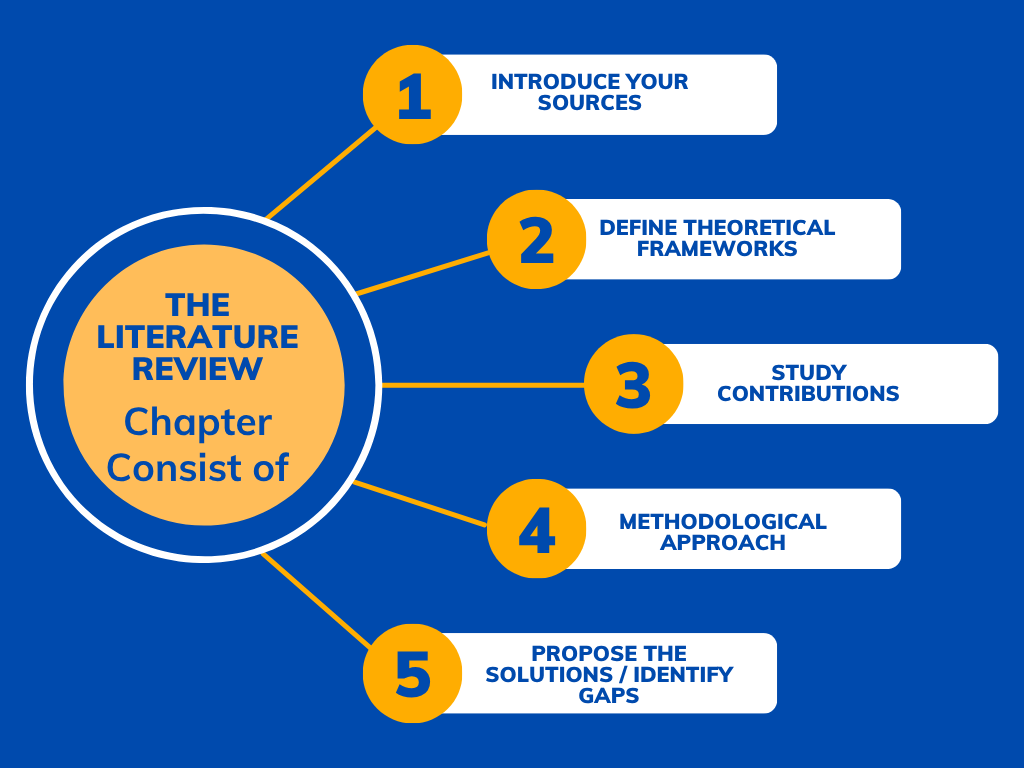 7500 Word Dissertation the literature review chapter