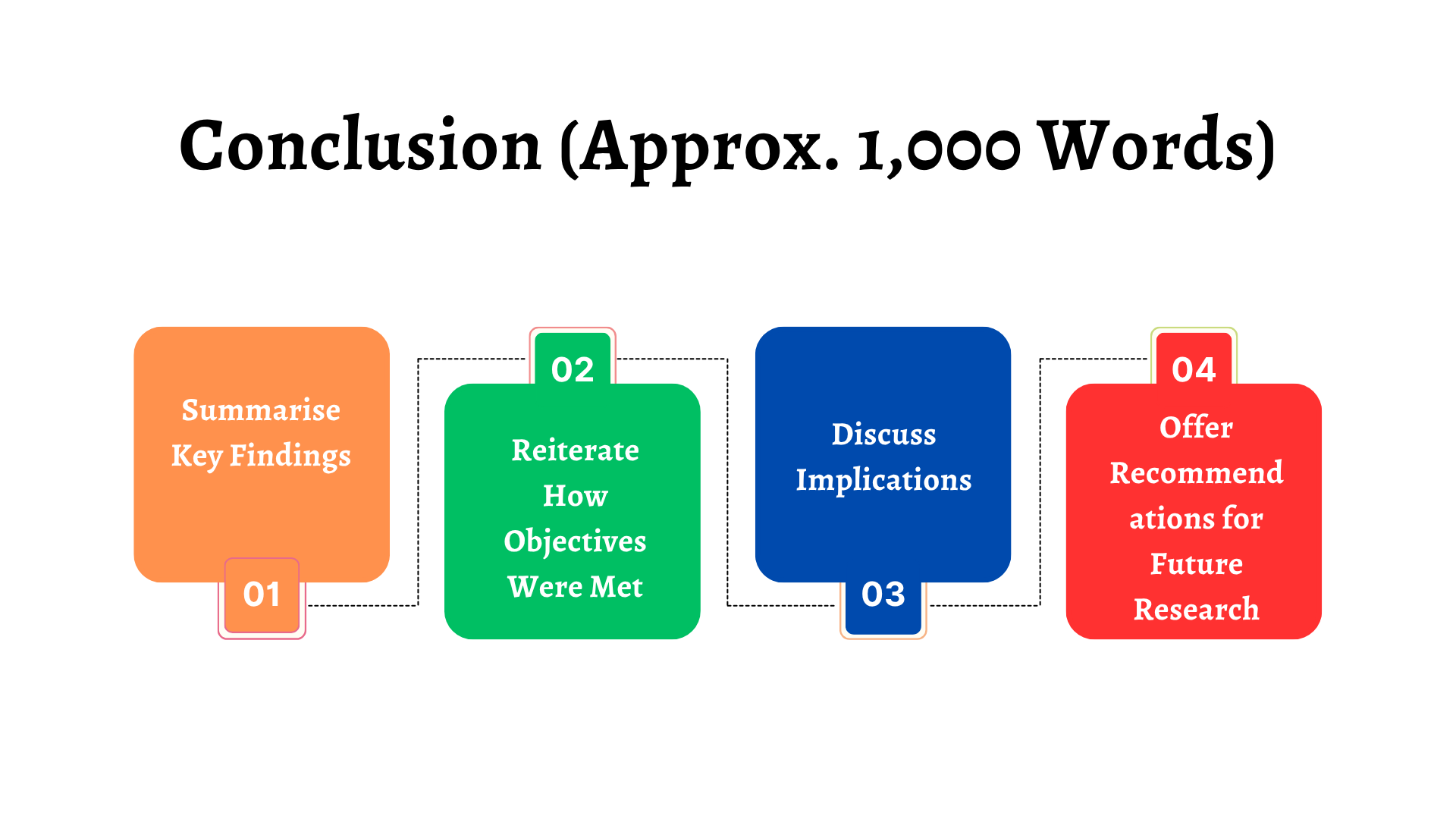 How to Structure a 15000 Word Dissertation