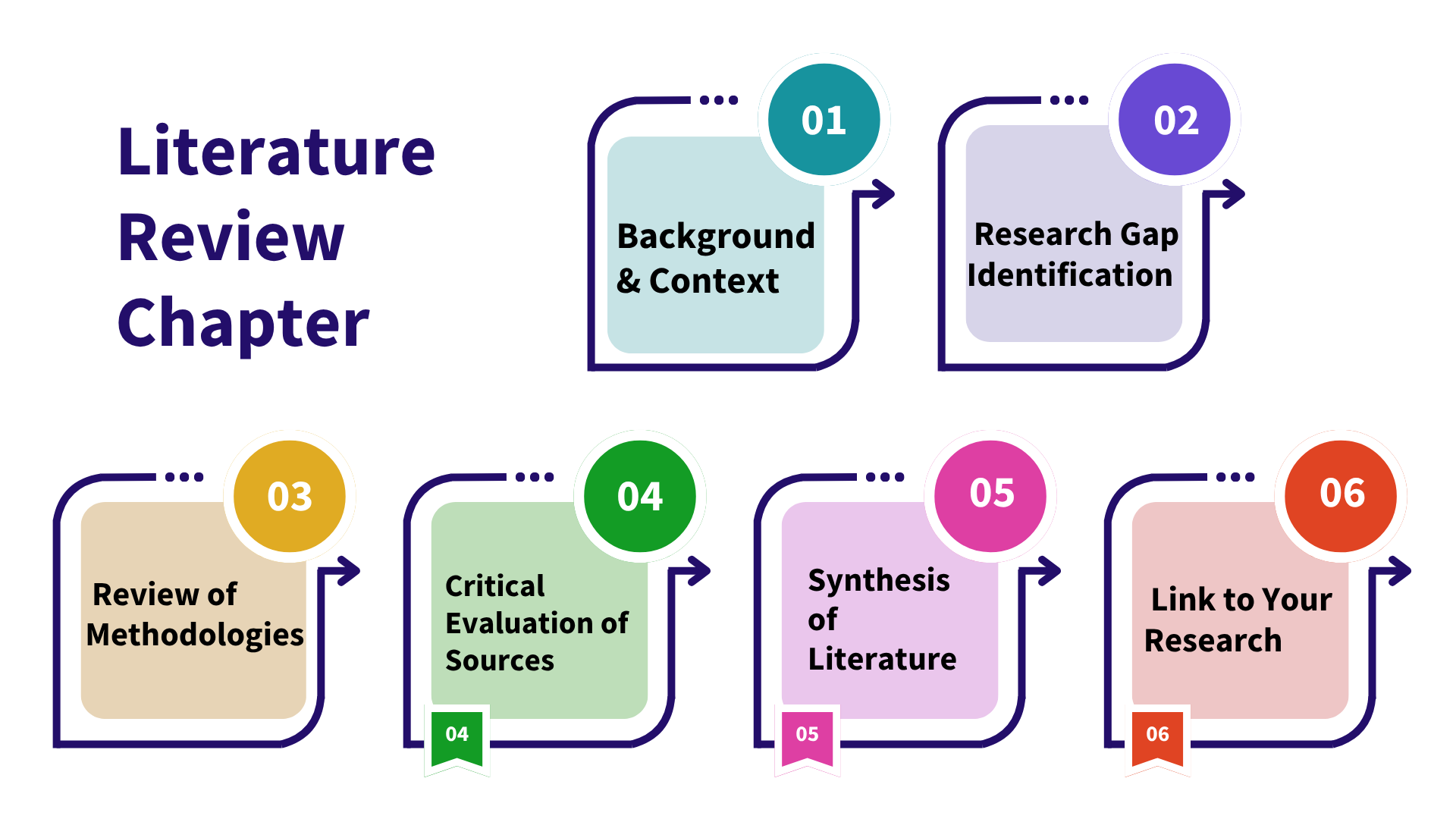 10000 Words Dissertation Structure