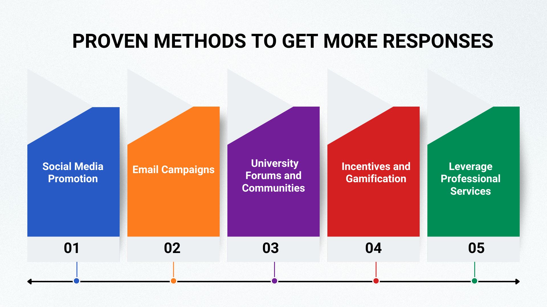 how to get dissertation survey responses