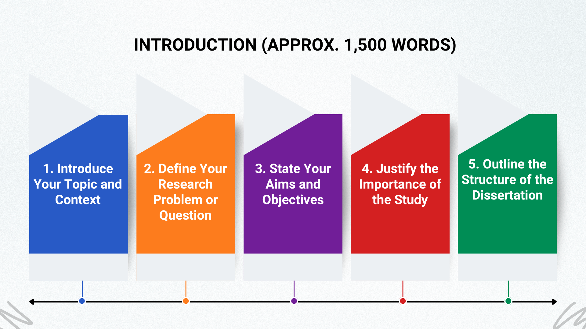 How to Structure a 15000 Word Dissertation