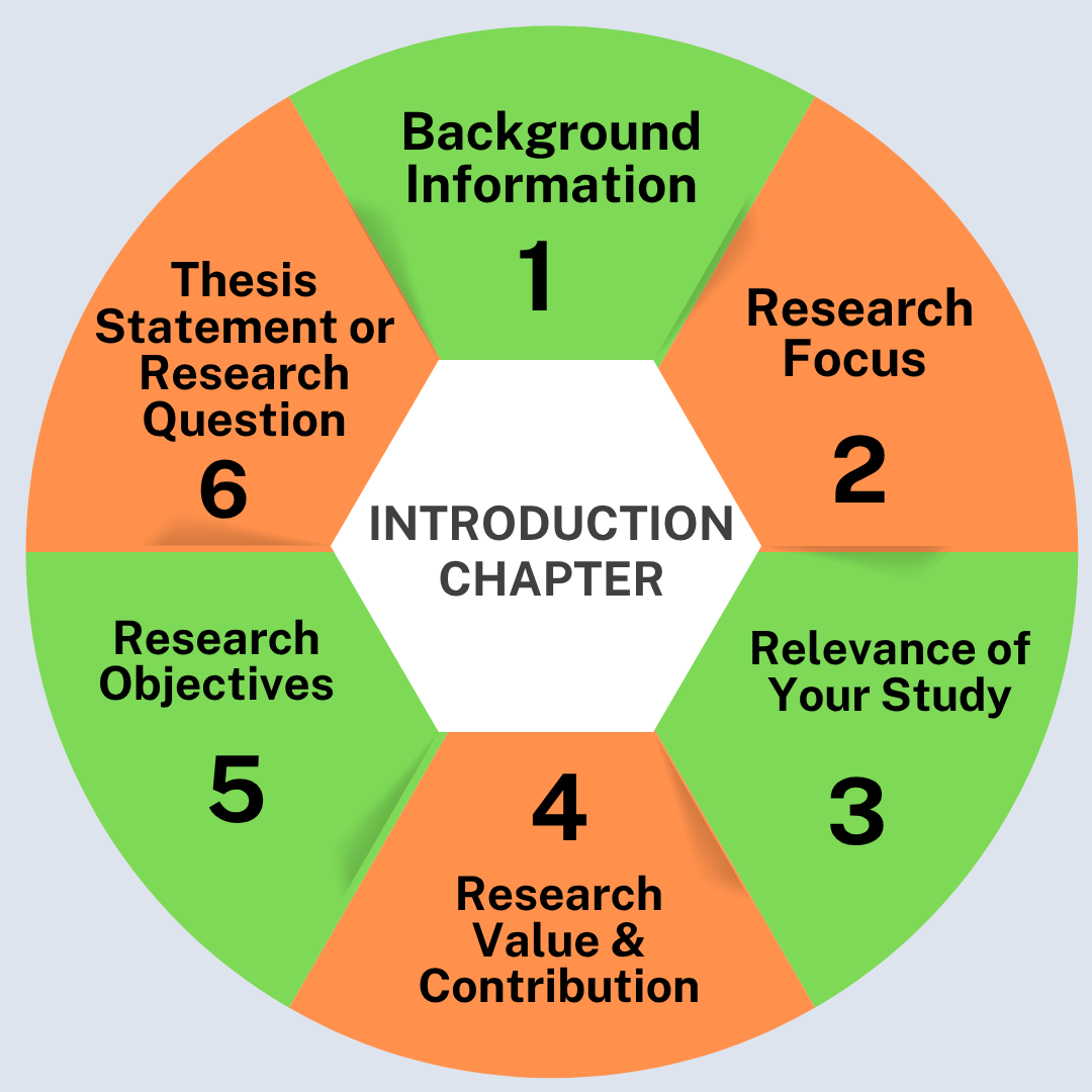 10000 Words Dissertation Structure