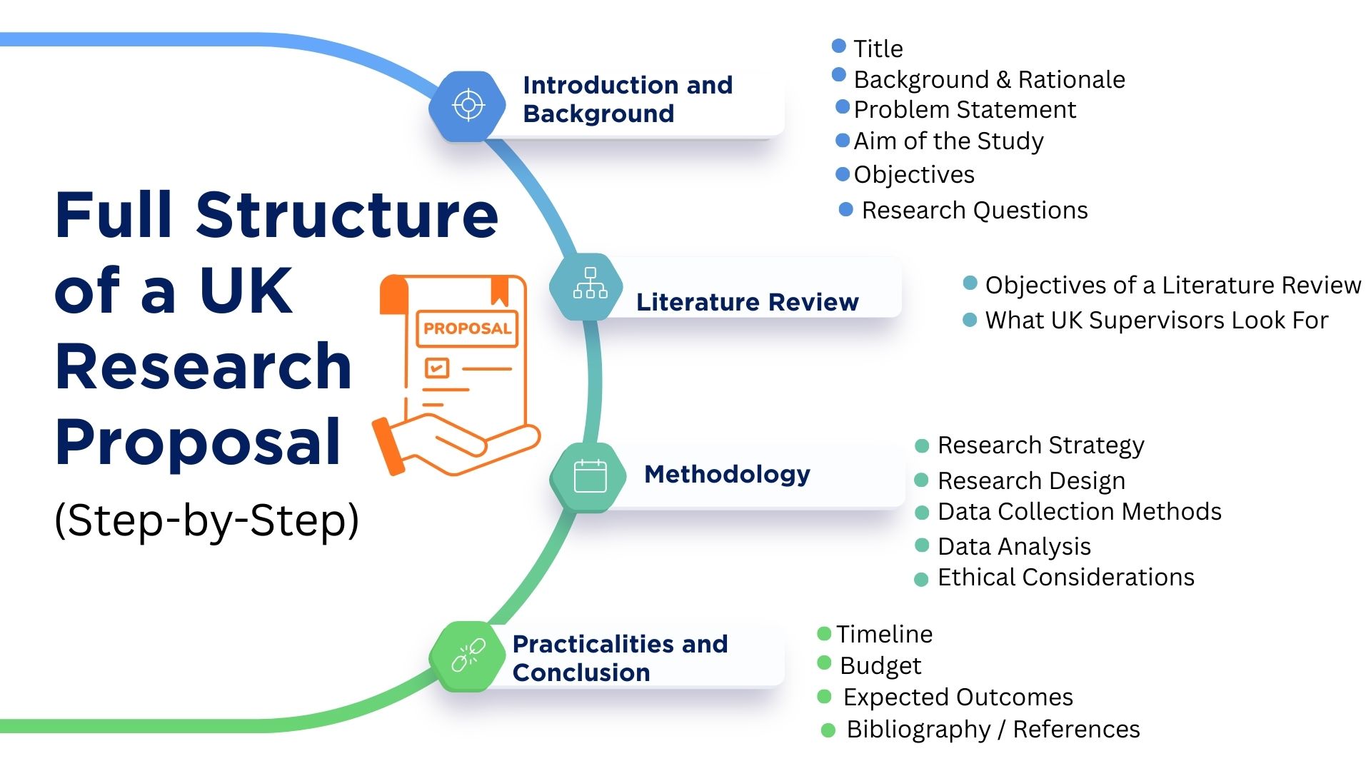 How to Write a Research Proposal