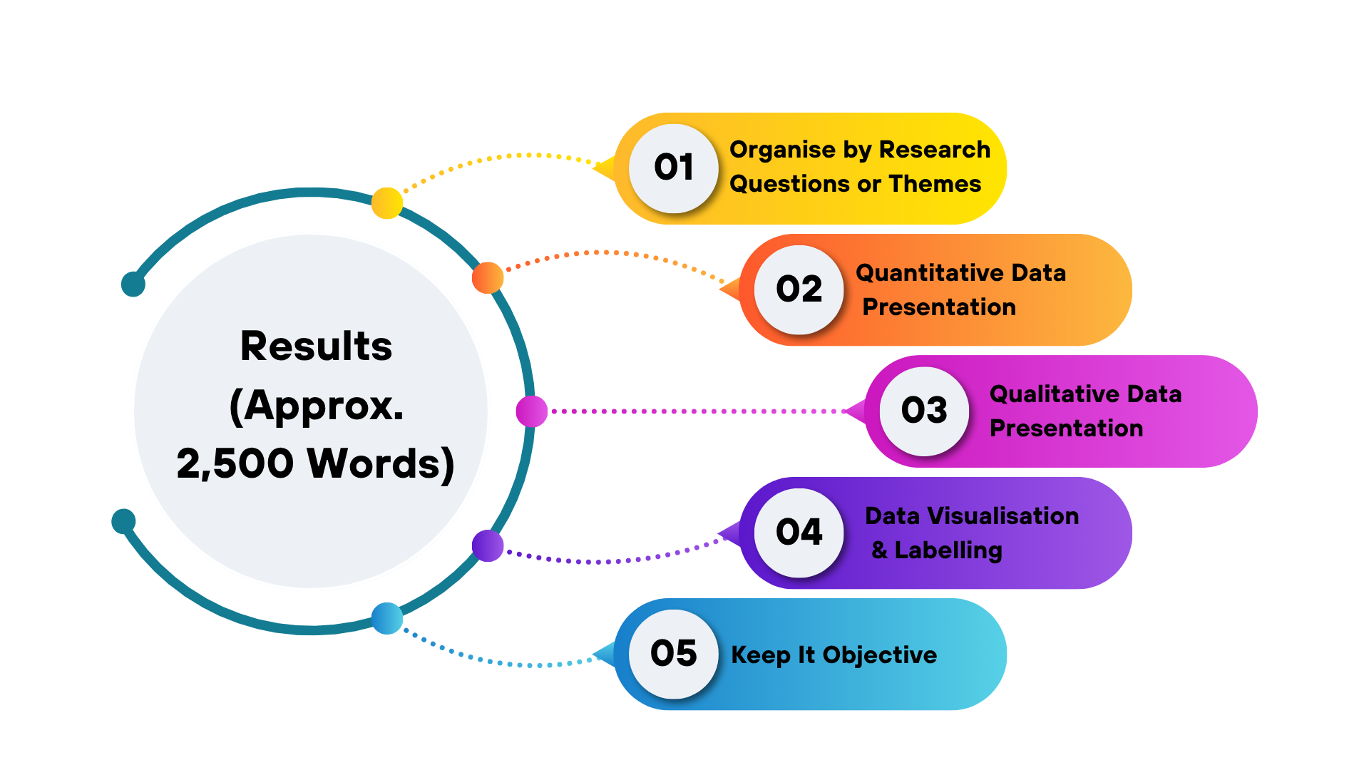 How to Structure a 15000 Word Dissertation