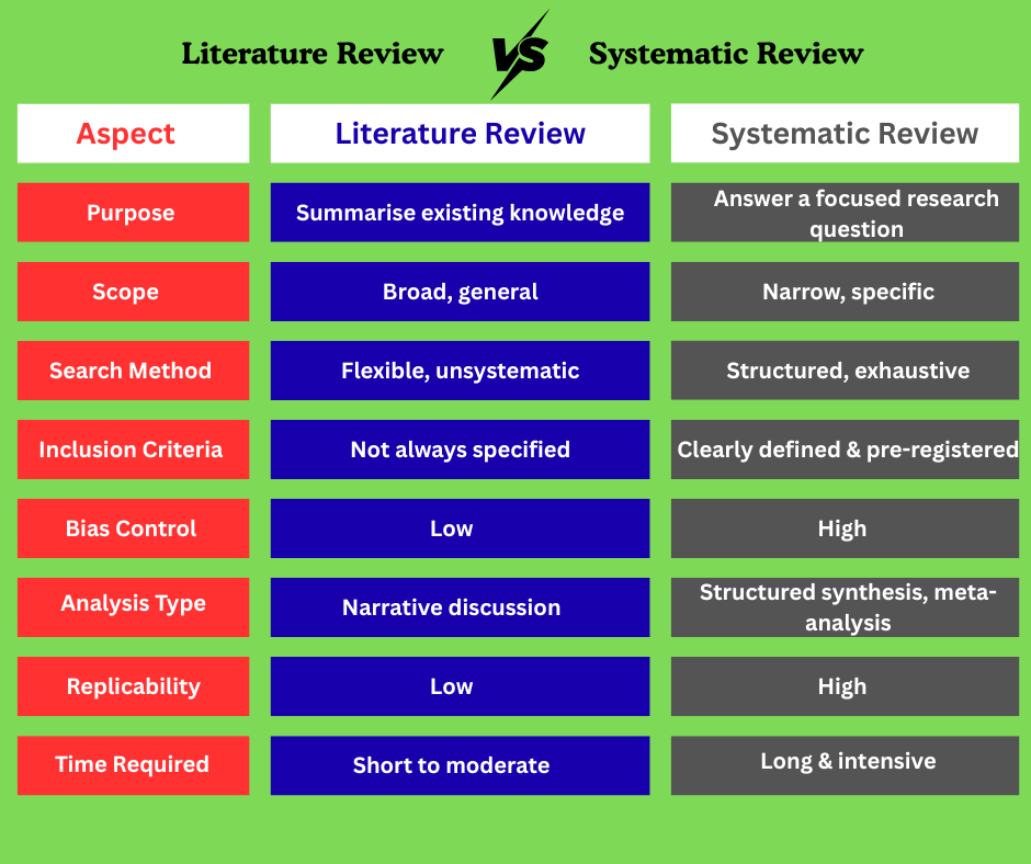 The Difference Between a Systematic Review and a Literature Review